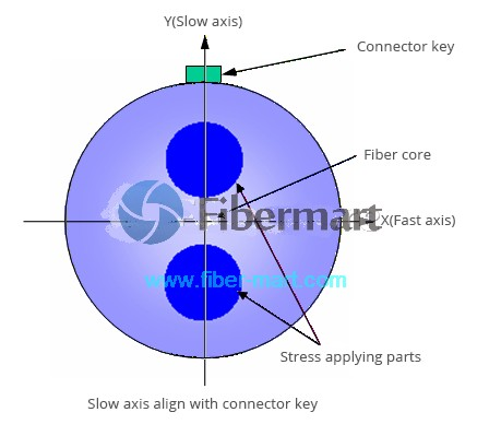 Polarization Maintaining Fiber Splitter, PM Splitter, Polarization Maintaining Splitter