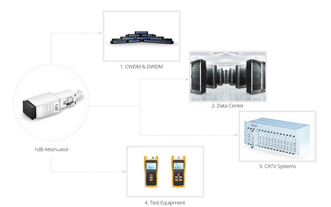 Optical Attenuators  Attenuator Application