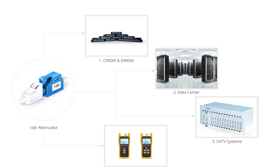 Optical Attenuators  Attenuator Application