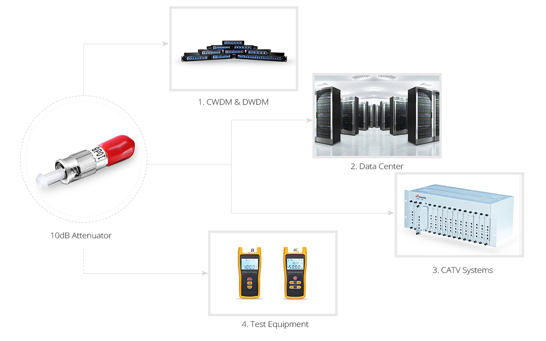 Optical Attenuators  Attenuator Application