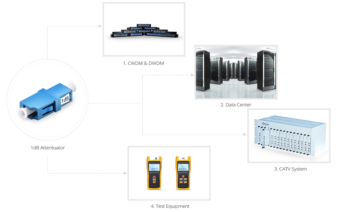 Optical Attenuators  Attenuator Application