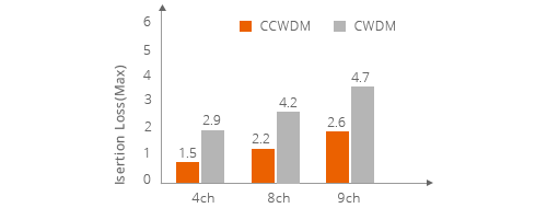 Low Loss CCWDM Module   Insertion Loss <2.6 dB