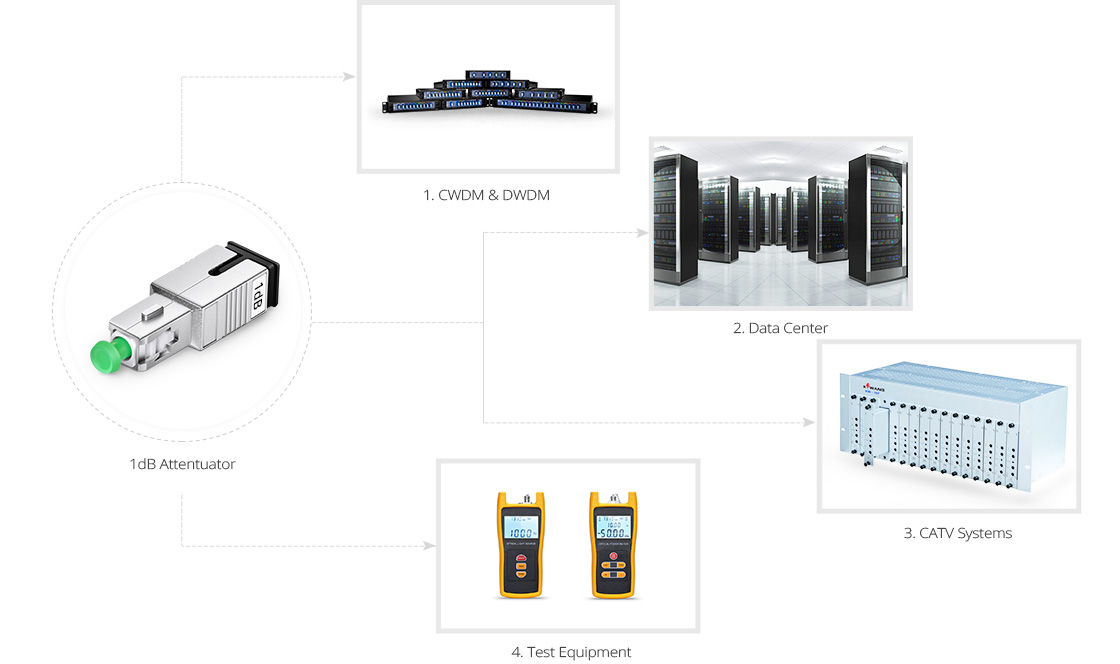 Optical Attenuators  Attenuator Application