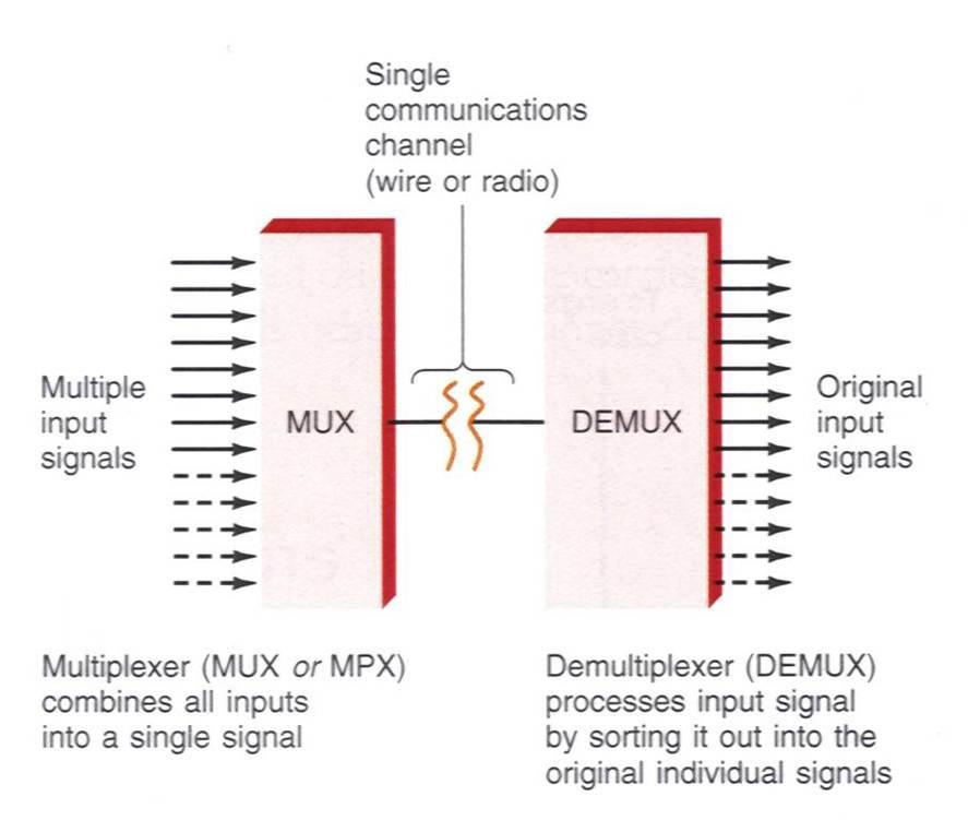光纤 MUX 和 DEMUX ——光纤复用器简介