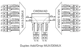 duplex--bidi-transmission-cwdm-oadm