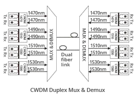 duplex-bidi-transmission-cwdm-mux-demux