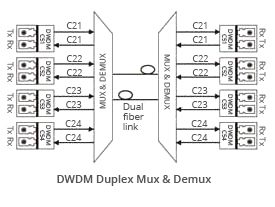 duplex-bidi-transmission-dwdm-mux-demux