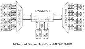duplex-bidi-transmission-dwdm-oadm