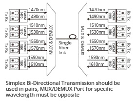 simplex-bidi-transmission-cwdm-mux-demux