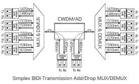 simplex-bidi-transmission-cwdm-oadm