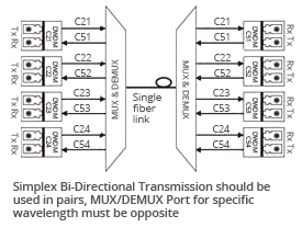 simplex-bidi-transmission-dwdm-mux-demux