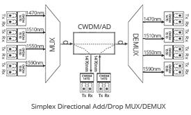 simplex-directional-transmission-cwdm-oadm
